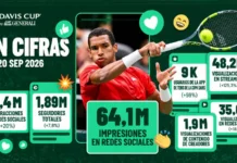 La Copa Davis dispara sus cifras digitales y pone rumbo a Bolonia Estadísticas digitales de la Copa Davis 2026 con visualizaciones, interacciones y datos de streaming.