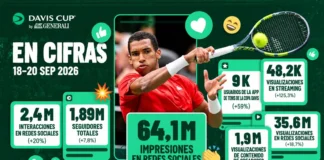 La Copa Davis dispara sus cifras digitales y pone rumbo a Bolonia Estadísticas digitales de la Copa Davis 2026 con visualizaciones, interacciones y datos de streaming.