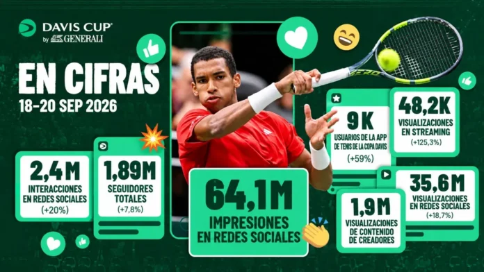 Copa Davis 2026: crecimiento de la audiencia digital Estadísticas digitales de la Copa Davis 2026 con visualizaciones, interacciones y datos de streaming.